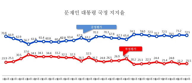 데일리안이 여론조사 전문기관 알앤써치에 의뢰해 실시한 6월 셋째주 정례조사에 따르면 문재인 대통령의 국정지지율은 72.5%로 나타났다. ⓒ알앤써치