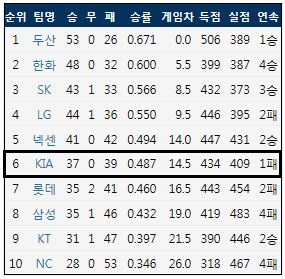 7월 1일 기준 KBO리그 팀 순위 (출처: 야구기록실 KBReport.com)<br />
ⓒ 케이비리포트