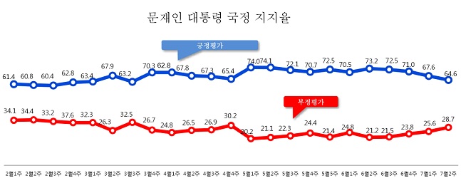 데일리안이 여론조사 전문기관 알앤써치에 의뢰해 실시한 7월 둘째주 정례조사에 따르면 문재인 대통령의 국정지지율은 지난주보다 3.0%포인트 떨어진 64.6%로 나타났다.ⓒ알앤써치