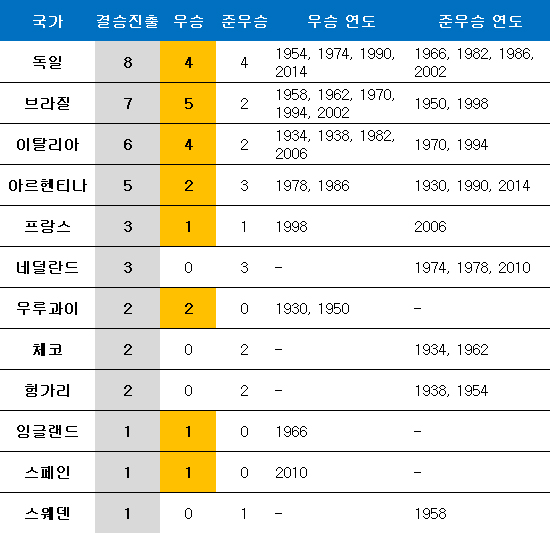 월드컵 결승 진출 역대 순위 ⓒ 데일리안 스포츠