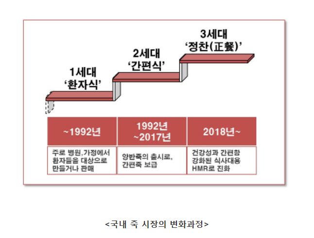 국내 죽 시장의 변화과정. ⓒ동원F&B
