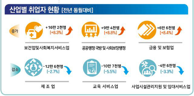 6월 고용동향 ⓒ통계청