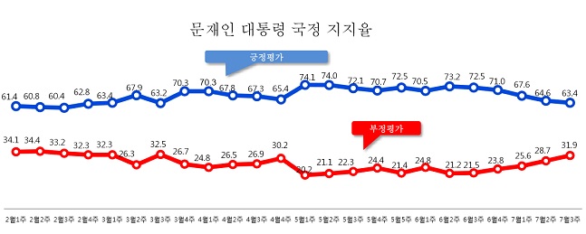 데일리안이 여론조사 전문기관 알앤써치에 의뢰해 실시한 7월 셋째주 정례조사에 따르면 문재인 대통령의 국정지지율은 지난주보다 1.2%포인트 떨어진 63.4%로 나타났다.ⓒ알앤써치