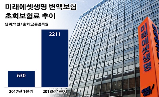 미래에셋생명이 올해 1분기 변액보험에서 기록한 초회보험료는 2211억원으로 전년 동기(630억원) 대비 250.7%(1580억원) 급증하며 생보업계 1위를 차지했다.ⓒ데일리안 부광우 기자