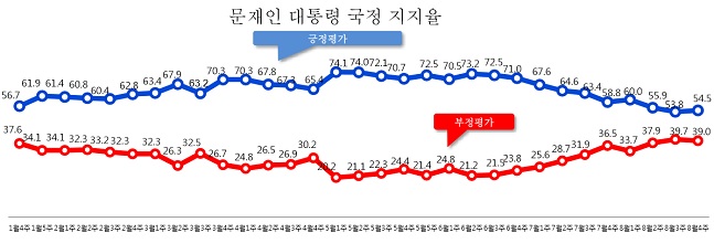 데일리안이 여론조사 전문기관 알앤써치에 의뢰해 실시한 8월 넷째주 정례조사에 따르면 문재인 대통령의 국정지지율은 지난주보다 0.7%포인트 상승한 54.5%로 나타났다.ⓒ알앤써치