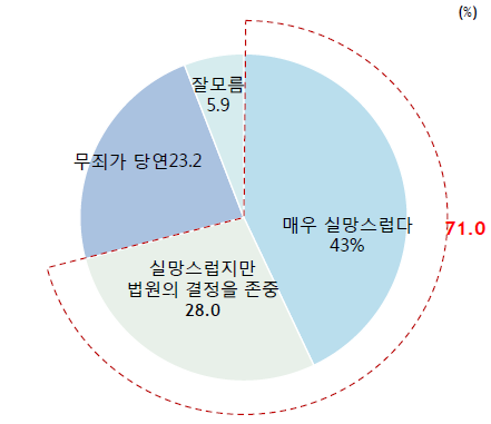 국민 71.0%는 안희정 전 충남지사가 지난 14일 1심 선고공판에서 무죄 선고를 받은 데 대해 "실망스럽다"고 평가했다. ⓒ알앤써치