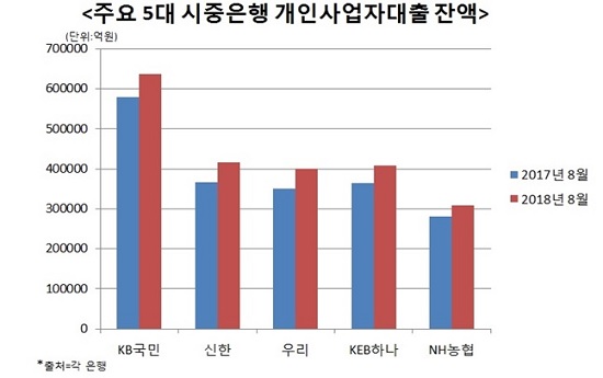 금융당국이 지난 3월 개인사업자(자영업자) 대출 여신심사 가이드라인을 도입해 대출 문턱을 높였지만 증가세는 좀처럼 꺾이지 않고 있다.ⓒ데일리안