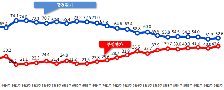 문재인 대통령이 3차 남북정상회담을 위해 평양으로 출발하기 하루 전인 17일 실시된 데일리안 여론조사에서 문 대통령의 국정 지지율이 소폭 반등한 반면 부정평가도 42.6%로 오르면서 역대 최고치를 갱신했다. ⓒ알앤써치