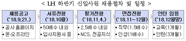 LH 하반기 신입사원 채용절차 및 일정. ⓒLH