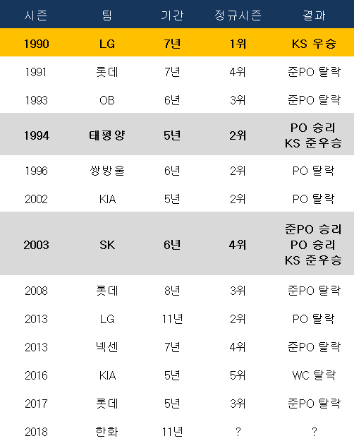5년 이상 가을야구를 쉬었던 팀들의 포스트시즌 성적. ⓒ 데일리안 스포츠