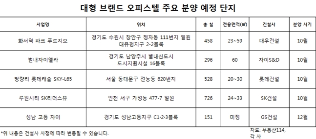 대형 브랜드 오피스텔 주요 분양 예정 단지. ⓒ각 사 종합