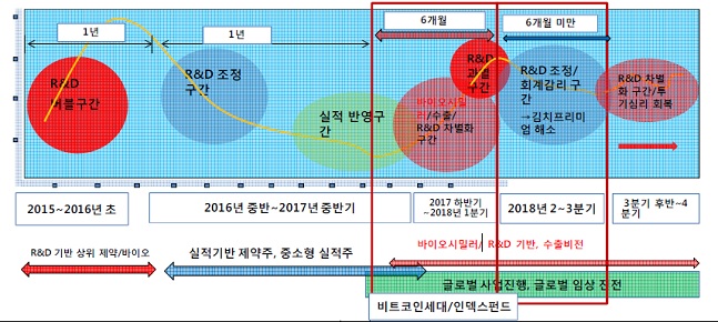 제약·바이오주의 국면별 주가 트렌드 시나리오를 보면 지금은 투기심리가 왕성한 시대라는 분석이다. ⓒ골든브릿지투자증권