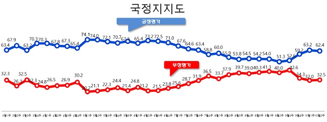 데일리안이 여론조사 전문기관 알앤써치에 의뢰해 실시한 10월 둘째주 정례조사에 따르면 문재인 대통령의 국정 지지율은 지난주 보다 0.8%포인트 하락한 62.4%로 나타났다.ⓒ알앤써치