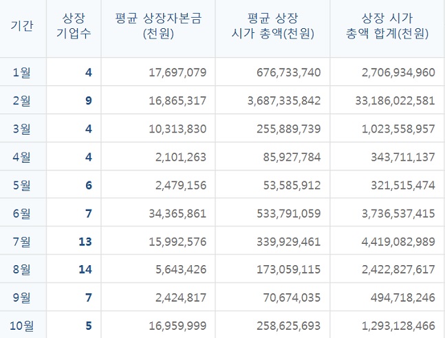 2018년 IPO기업 월별 상장 통계 집계 현황.ⓒ한국거래소