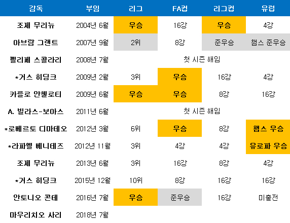 아브라모비치 구단주 부임 후 첼시 감독 첫 해 성적. ⓒ 데일리안 스포츠