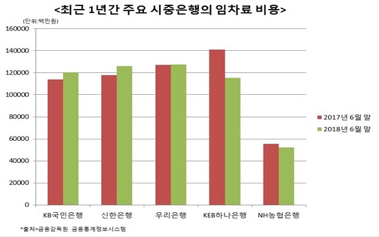 리딩뱅크 경쟁을 펼치고 있는 KB국민은행과 신한은행이 비대면 거래 활성화 등으로 오프라인 영업점을 축소하고 있지만 되레 임차료 비용은 늘어나고 있는 것으로 나타났다.ⓒ데일리안