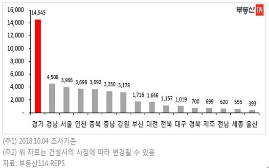 11월 지역별 아파트 입주량.ⓒ부동산114