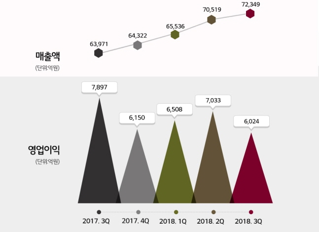 LG화학 실적 추이.ⓒLG화학