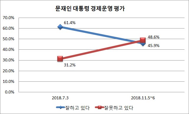 문재인 대통령의 경제운영에 관한 국민적 평가가 4개월만에 급락한 것으로 나타났다. ⓒ데일리안