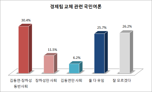 국민들은 경제난을 초래한 당사자인 경제팀을 교체하되, 김동연 경제부총리보다는 장하성 청와대 정책실장의 책임을 무겁게 바라보고 있는 것으로 나타났다. ⓒ데일리안