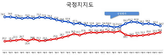 데일리안이 여론조사 전문기관 알앤써치에 의뢰해 실시한 11월 첫째주 정례조사에 따르면 문재인 대통령의 국정 지지율은 지난주 보다 3.1%포인트 하락한 54.2%로 나타났다.ⓒ알앤써치