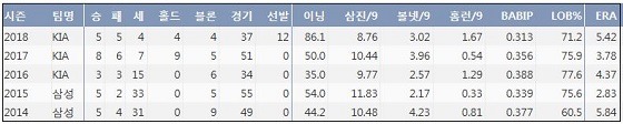 임창용 최근 5시즌 주요 기록 (출처: 야구기록실 KBReport.com)